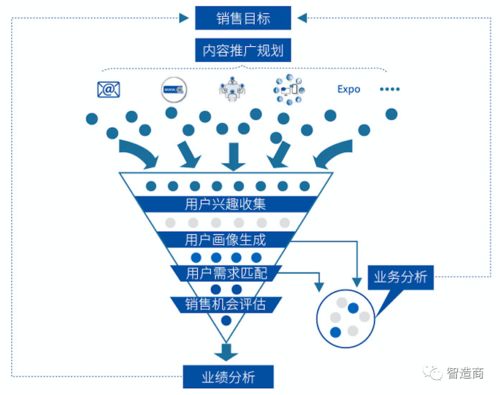 麦总和 ta 的 智造商